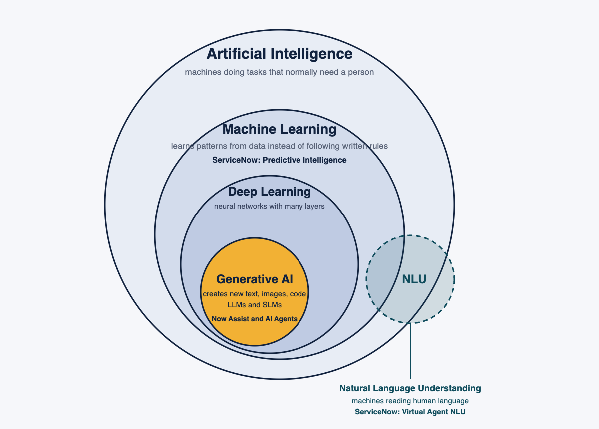 AI, Machine Learning, Deep Learning, Generative AI and NLU, and where ServiceNow's products sit