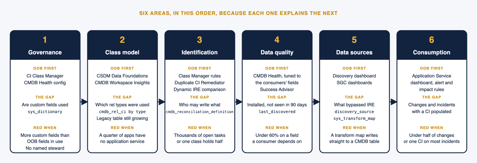 The six CMDB assessment areas in order, with the OOB tool, the gap check and the red threshold for each