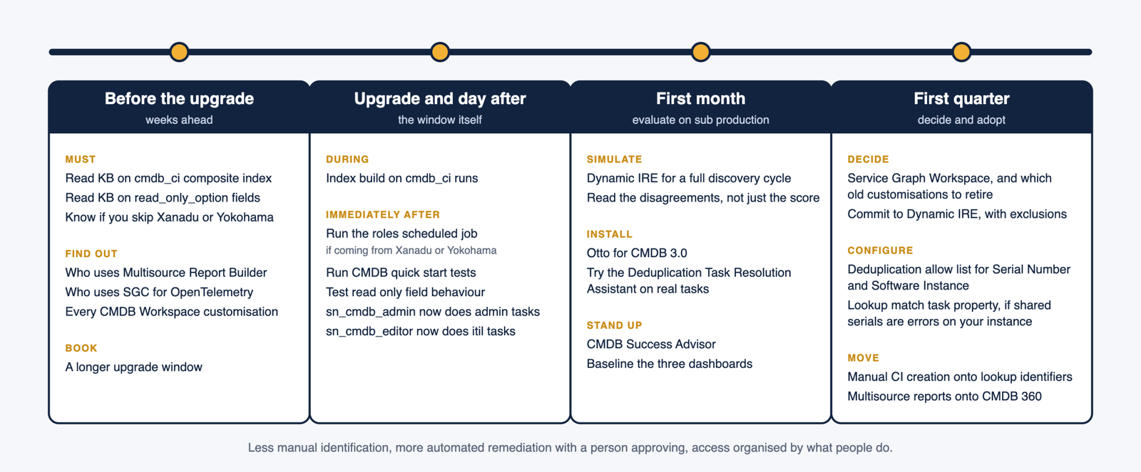 The Australia upgrade for CMDB and CSDM, laid out before, during, first month and first quarter