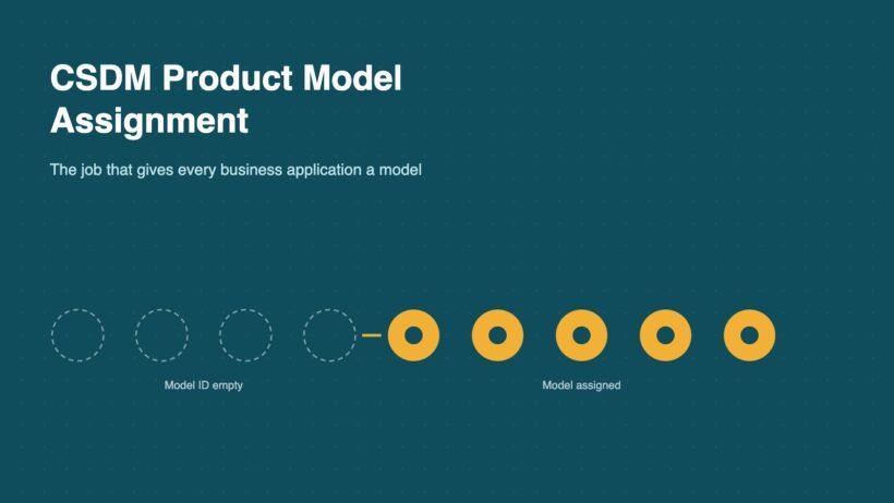 Dashed empty circles on the left becoming filled amber circles on the right, illustrating Model ID being populated by the CSDM Product Model Assignment job