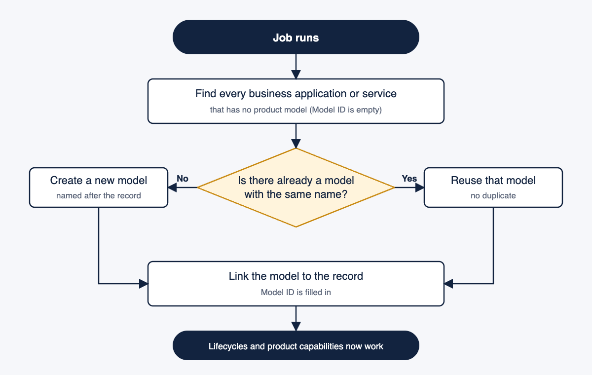 Flow of the CSDM Product Model Assignment job