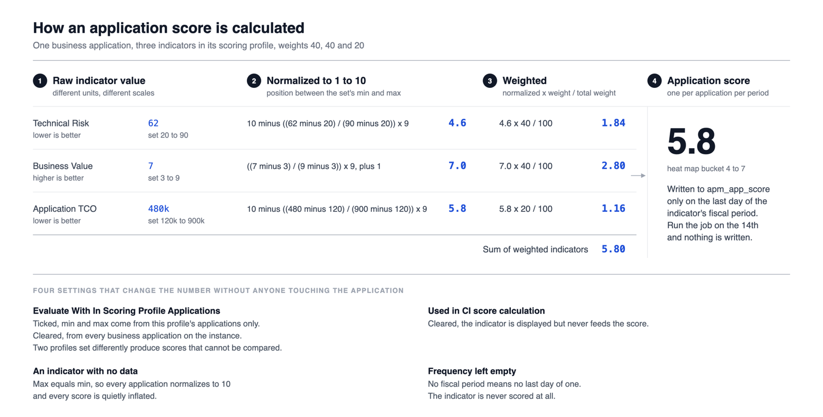 One application, three indicators, from raw values through normalization and weighting to the score