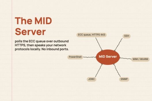 The MID Server, engine behind Discovery, Orchestration and Integrations