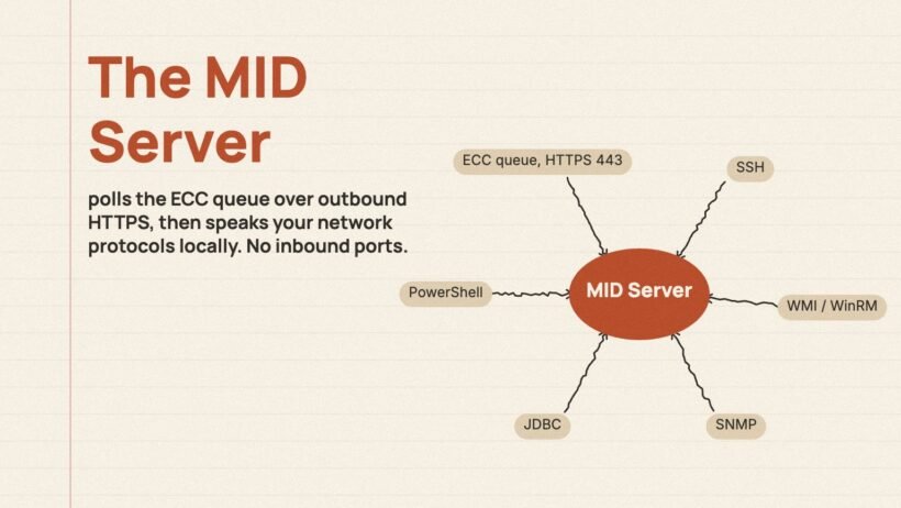 The MID Server, engine behind Discovery, Orchestration and Integrations