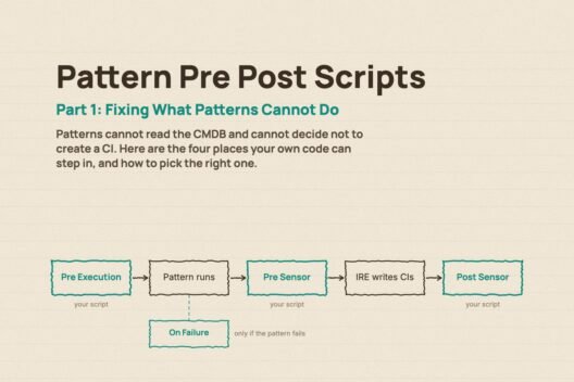 The five steps of a pattern run with Pre Execution, Pre Sensor and Post Sensor script slots highlighted