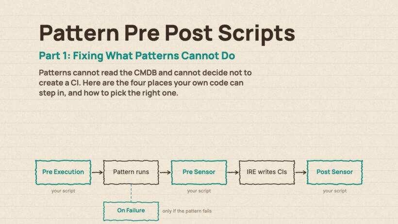 The five steps of a pattern run with Pre Execution, Pre Sensor and Post Sensor script slots highlighted