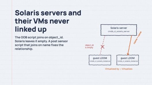 Solaris server linked to guest LDOM by name instead of object_id