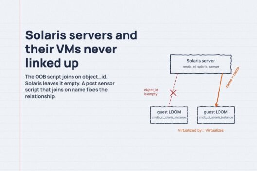 Solaris server linked to guest LDOM by name instead of object_id