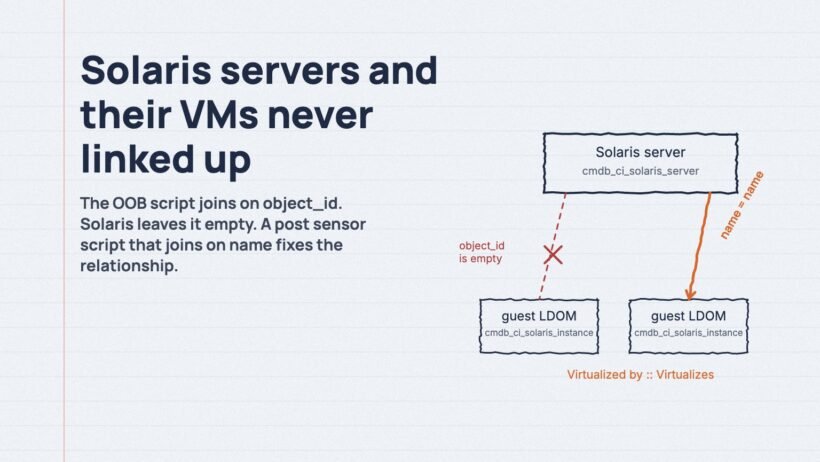 Solaris server linked to guest LDOM by name instead of object_id